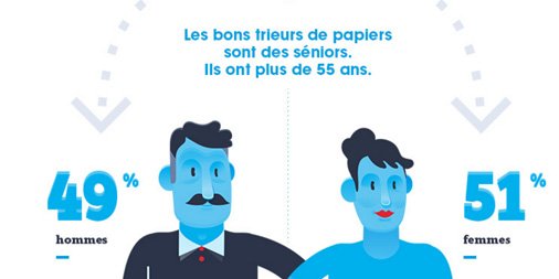 AsiaPulpPaperEU's tweet photo. Si aujourd’hui 55% des #papiers sont triés et recyclés, est-il possible de faire mieux en France ? via @ecofolio https://t.co/hIQKGGzXqM https://t.co/kDaCwJOibD