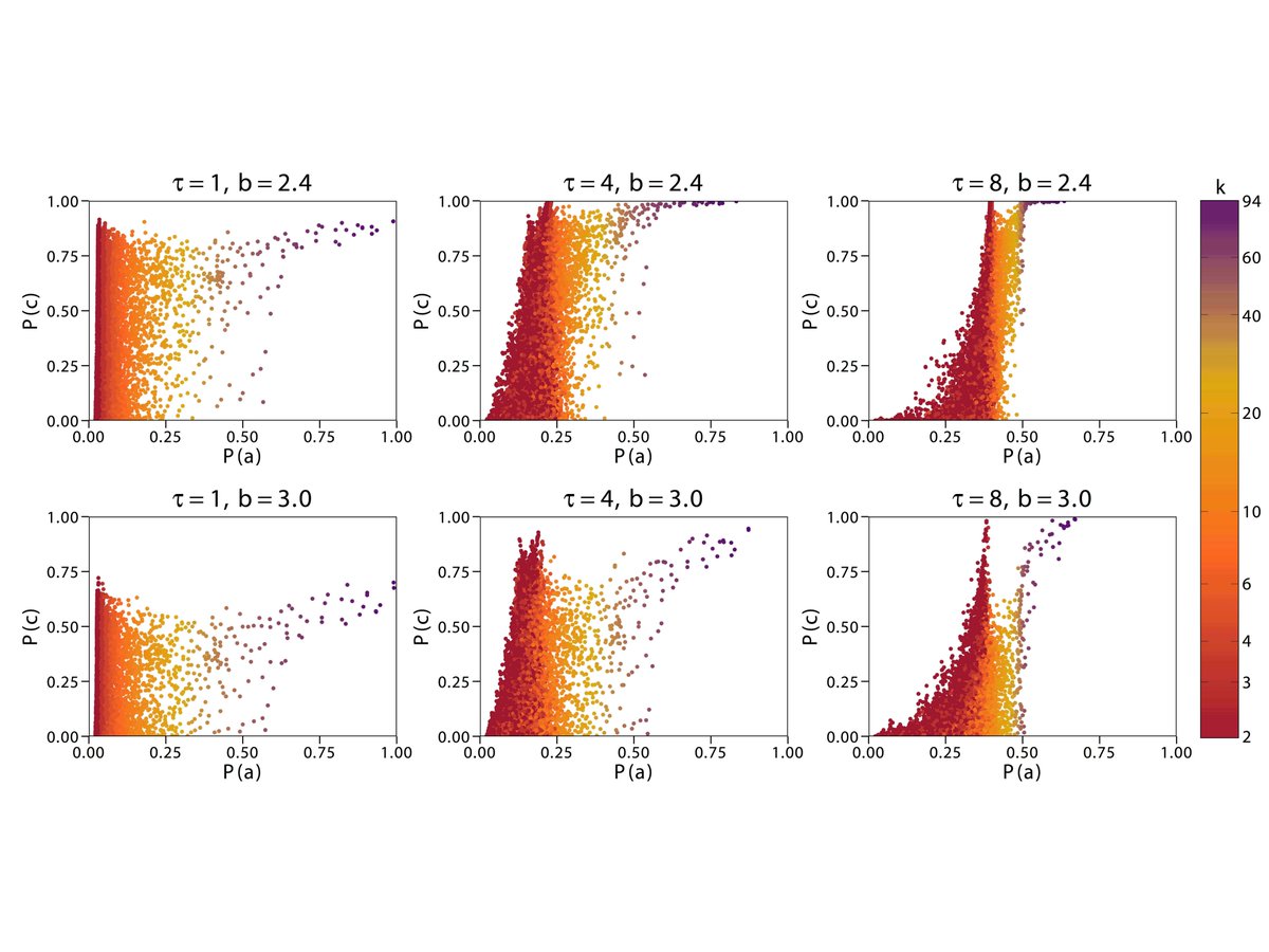 Payoff versus degree correlated activity for the optimal resolution of social dilemmas. Our last work arxiv.org/abs/1611.01109 @matjazperc