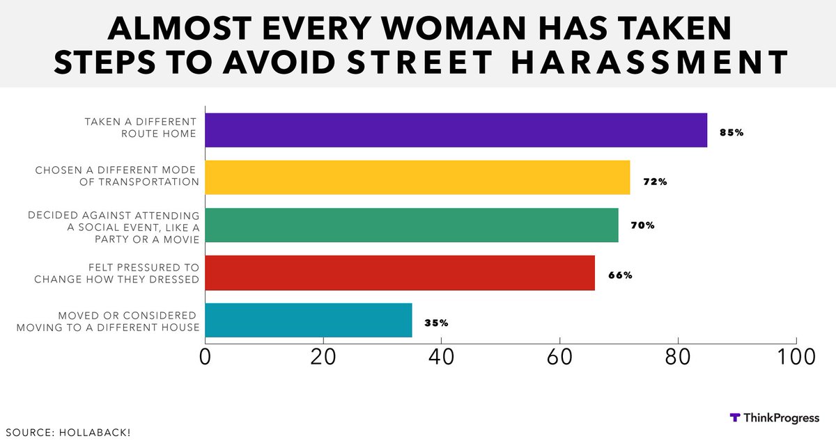 thinkprogress's tweet image. This is what women are forced to do to avoid street harassment thkpr.gs/3647702