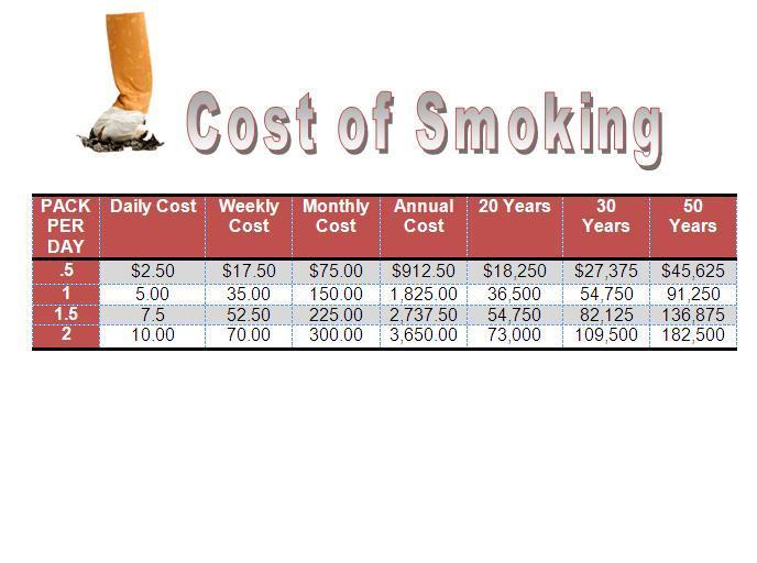 ChangingMyOdds's tweet photo. Most people believe that smoking isn’t expensive. Numbers don’t lie! #falsefactfriday You can quit today! Call: 1-877-513-5333 https://t.co/LOAogWJS8K