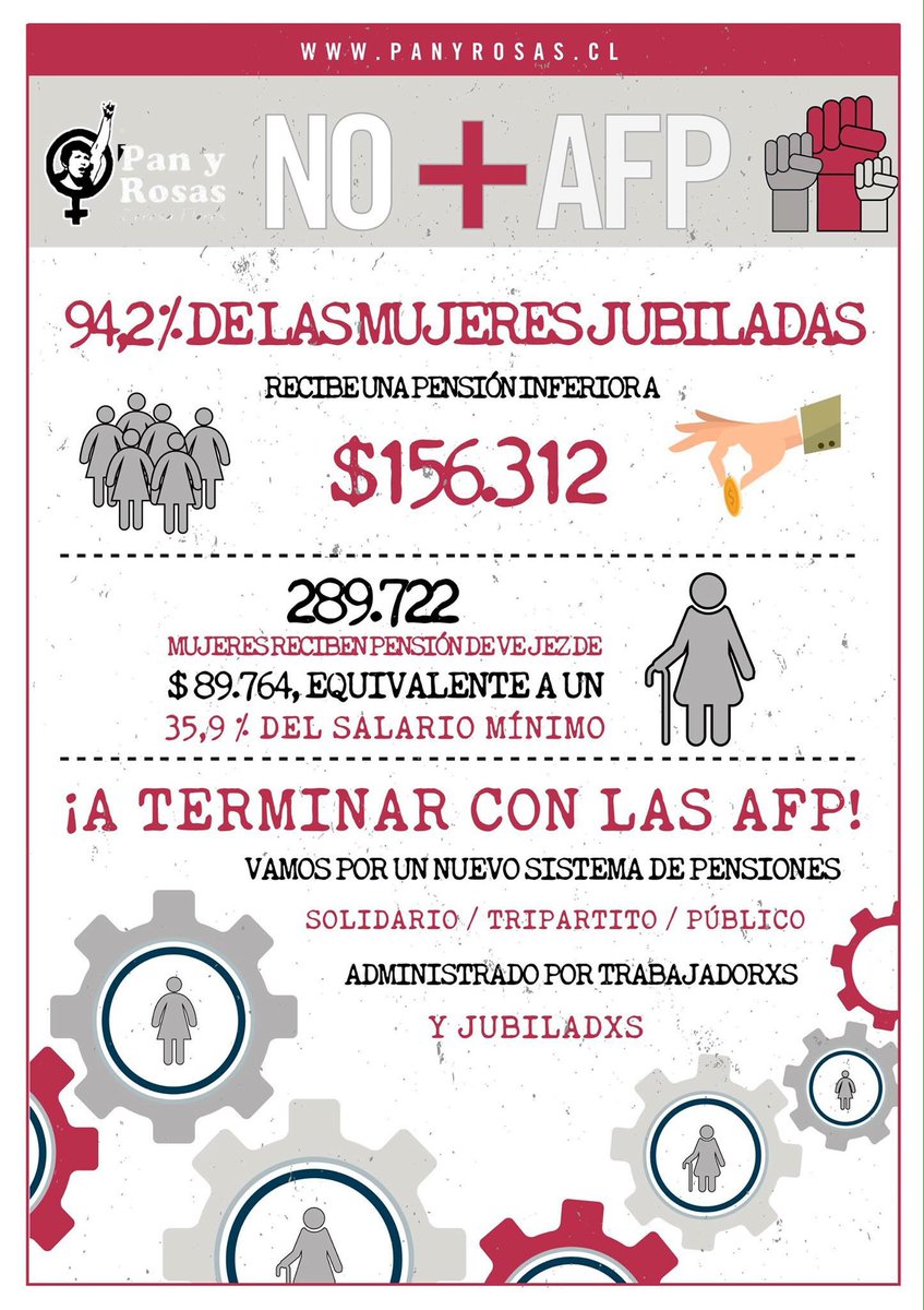 LID_Chile's tweet photo. Porque el 94,2% de las mujeres jubiladas recibe una pensión inferior a $156.312 #NoMasAFPs #YoParoEl4 #ParoNacional #Chile https://t.co/V1iLNxY2gr