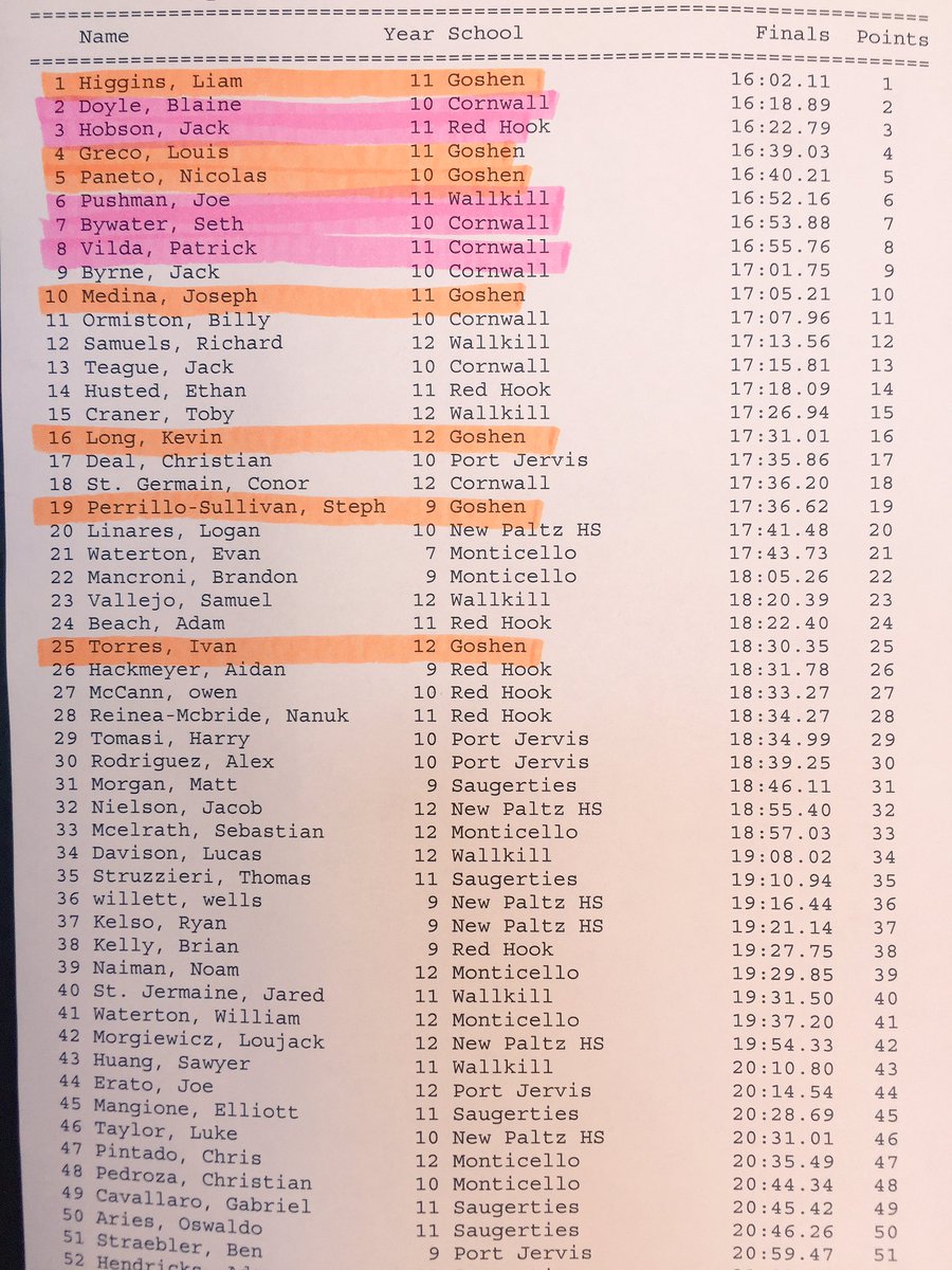 GoshenXCTF's tweet photo. It doesn't get any closer than this... Goshen boys beat Cornwall by 1 point for the Class B Section IX Championship! https://t.co/5MmmcyKQ4d