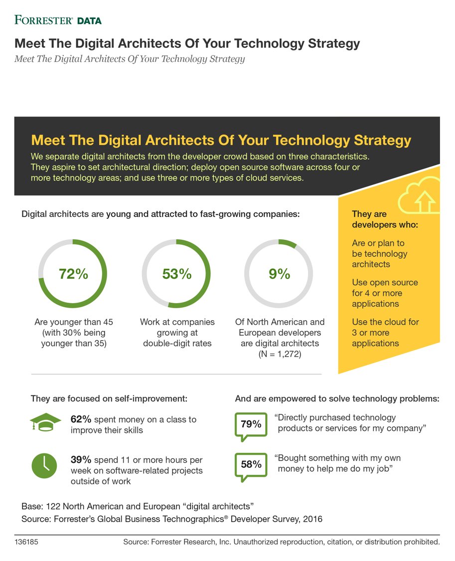 Meet the digital architects of your technology strategy.

<a href="/jhammond/">Jeffrey Hammond</a> @mwgrannan

blogs.forrester.com/ted_schadler/1…