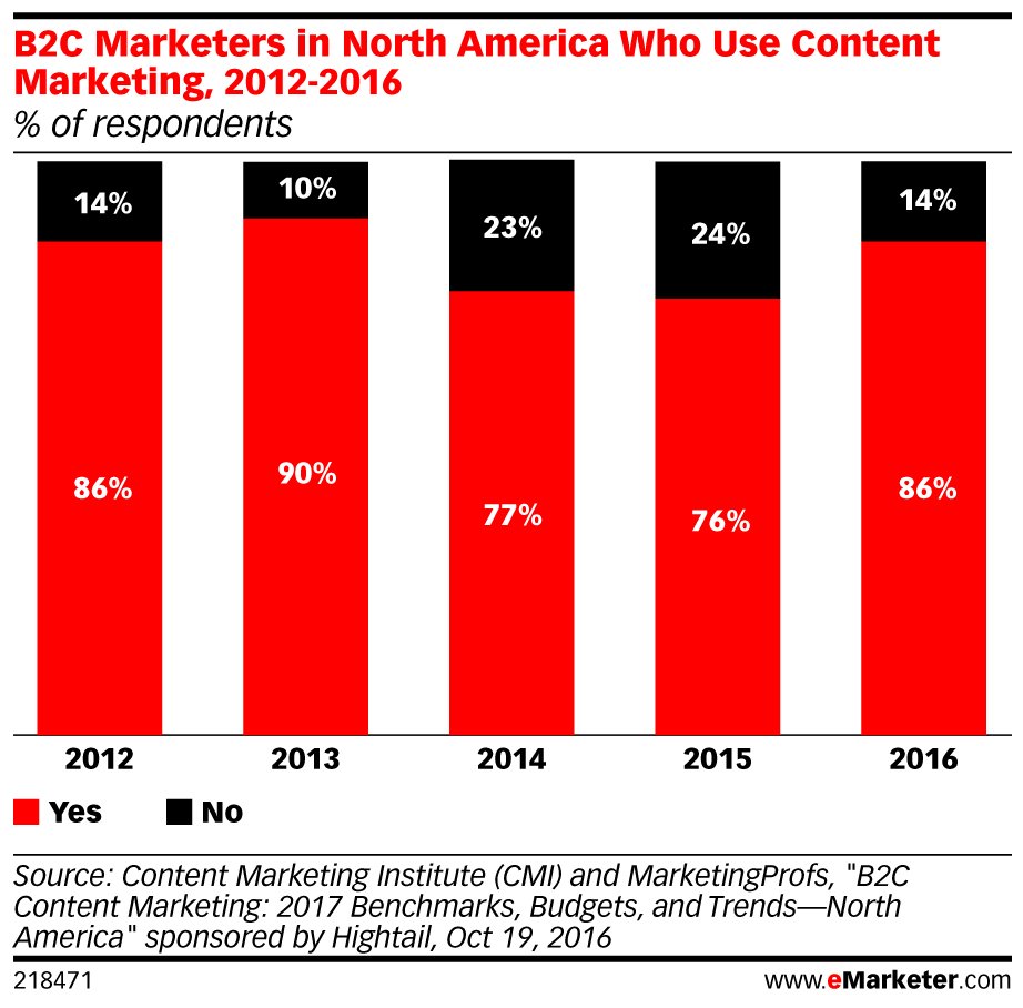 eMarketer's tweet image. How is #B2C content evolving? Who is using #content marketing? Find out here: bit.ly/2fL1rTg