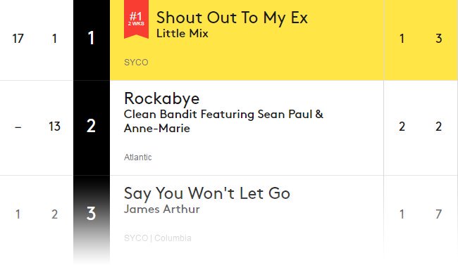 BrasilLM's tweet photo. "Shout Out To My Ex" is number 1 again on Billboard Euro Digital Song. Come on @mtvema, get Little Mix to perform it on the show please!!!! https://t.co/zN2VWcAIQ6