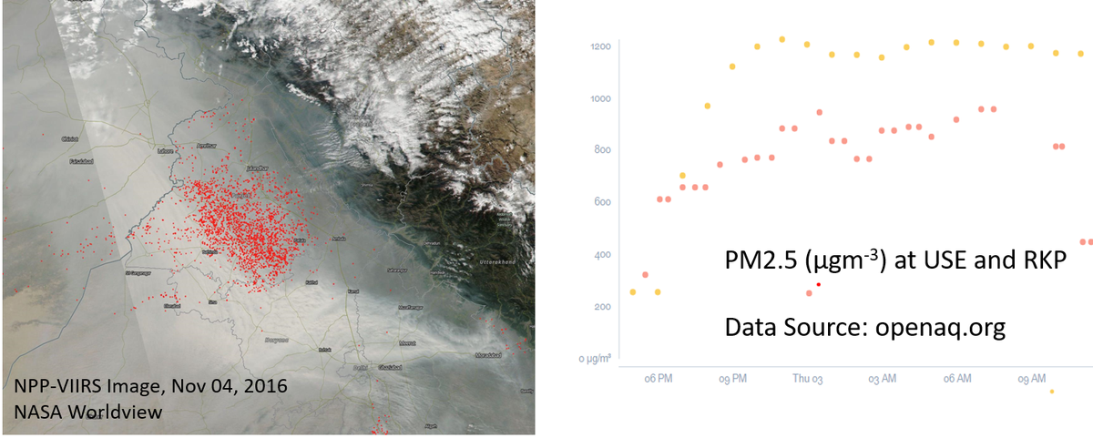 satairquality's tweet photo. #Delhi, N. India and Pakistan under thick smog cloud - PM2.5 peaks to 1200 @airqualityindia @Open_AQ @UrbanEmissions @NASAEarth @HTPunjab https://t.co/GEKTxN3OyT