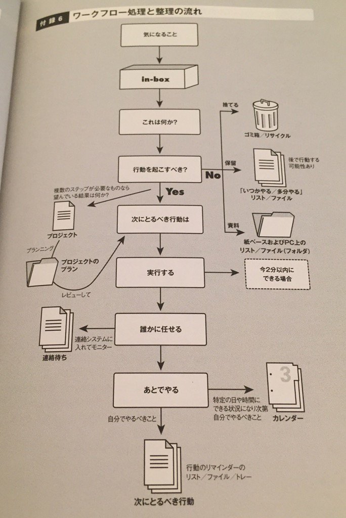 Ni Lab ワークフロー処理と整理の流れ ひとつ上のgtd ストレスフリーの整理術 実践編 仕事というゲームと人生というビジネスに勝利する方法 デビッド アレン 田口 元 T Co Fxwdtybkcc T Co Mzlwp6okpf Twitter