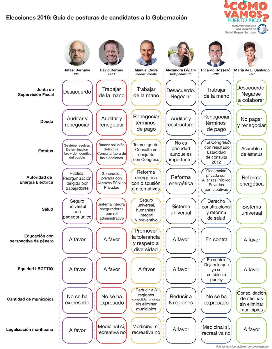 Estas son las tablas sobre las posturas de candidatos a Washington,Fortaleza y Legislatura. ¡Leelas antes de votar!