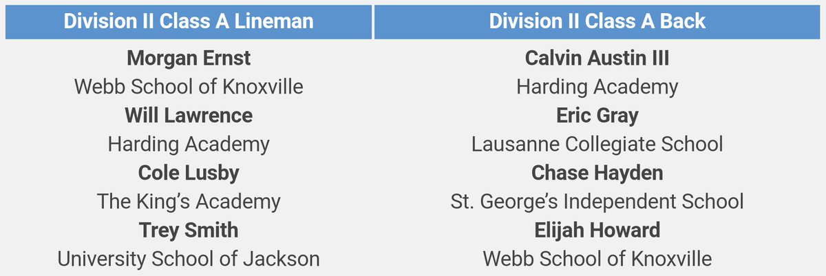 HALionsFootball's tweet image. Congratulations to the entire MHA Family for making this happen for these 2 young men @Cra20 &amp;amp; @will_lawrence76 #SeetheROAR #hardingstrong