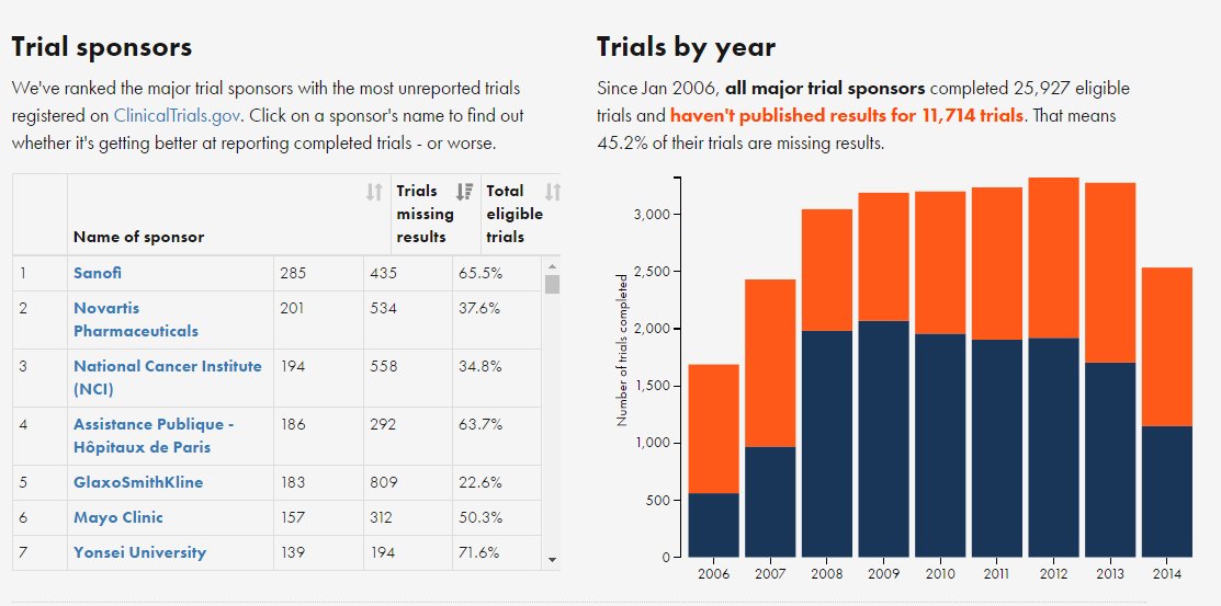 Nearly half of all trials run by major sponsors in the past decade are unpublished, finds new service TrialsTracker bmj.com/content/355/bm…