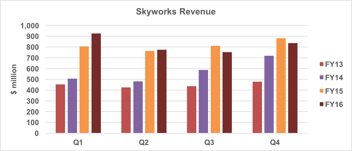 Skyworks revenue trend.
