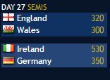 Nations Cup IV - Semifinal nailbiters! England beats Wales, Ireland dispatches Germany!
ENG v IRL in the Final! Will it be ENG's 1st win?