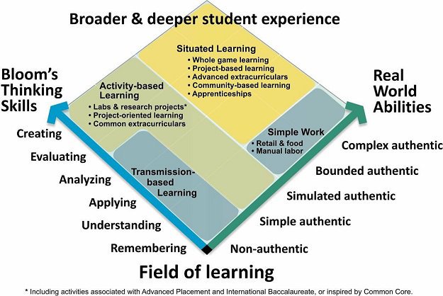 educationweek's tweet photo. .@GraceBelfiore discusses why project-based learning is so hard to do well: https://t.co/wgIdh0Wyt4 #ewopinion https://t.co/paeo2VDc5l