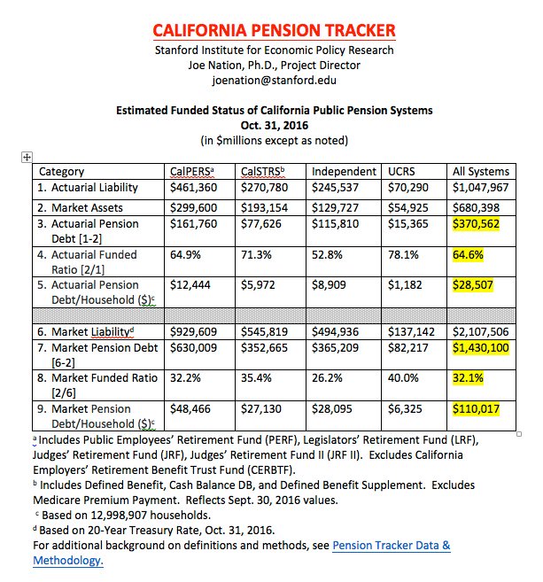 PensionTracker.org estimates CA's current market pension debt at $1.430 trillion, $110K/household.  Up 51% since 2013.