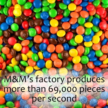 DailyRandomF's tweet image. M&amp;amp;M’s factory produces more than 69,000 pieces per second