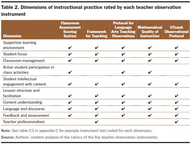 convergence bench Prestige IES Research on Twitter: "Selecting a teacher observation instrument? This @RELMidAtlantic guide can help you make the right choice: https://t.co/nzwBSRQfp6 https://t.co/jmBoOjXzAK" / Twitter convergence bench Prestige IES Research on Twitter: "Selecting a teacher observation instrument? This @RELMidAtlantic guide can help you make the right choice: https://t.co/nzwBSRQfp6 https://t.co/jmBoOjXzAK" / Twitter
