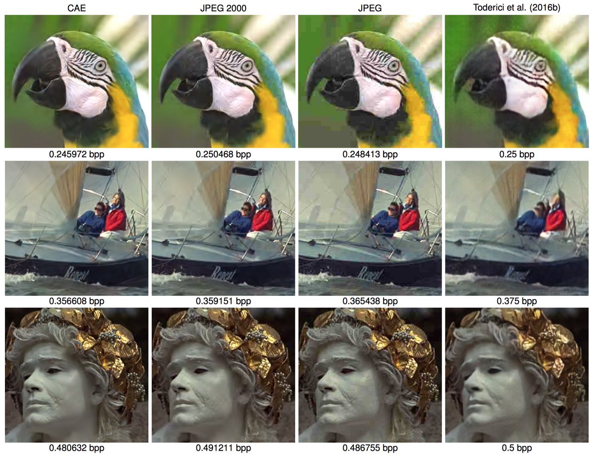 fhuszar's tweet image. Fresh from our lab
Lossy Image Compression with Compressive Autoencoders
beats JPG+on par with or better than JPEG2k
openreview.net/forum?id=rJiNw…
