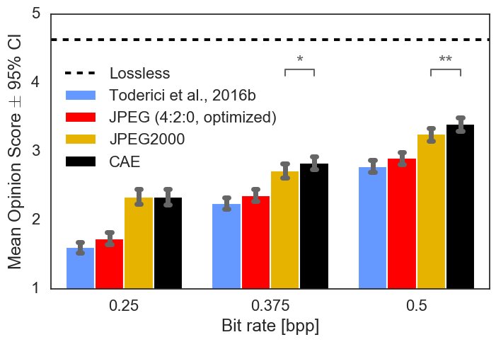 fhuszar's tweet image. Fresh from our lab
Lossy Image Compression with Compressive Autoencoders
beats JPG+on par with or better than JPEG2k
openreview.net/forum?id=rJiNw…