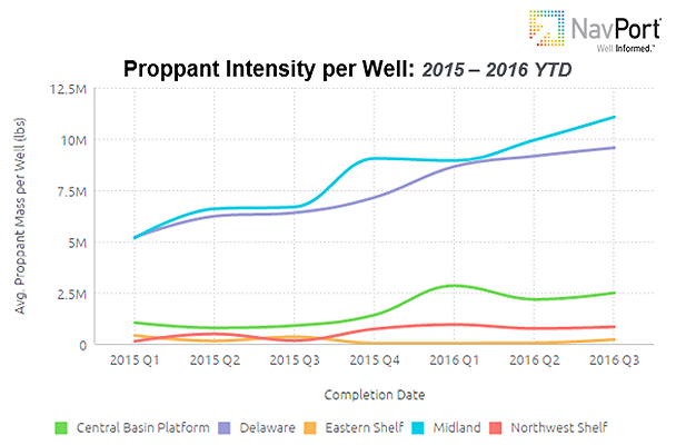 NavPortData's tweet photo. @PermianBasinTX Latest blog on #PermianBasin completion and proppant trends: https://t.co/H3gRkFVy9w #oilandgas #BigDataRevolution #bigdata https://t.co/jZFdN08LA8