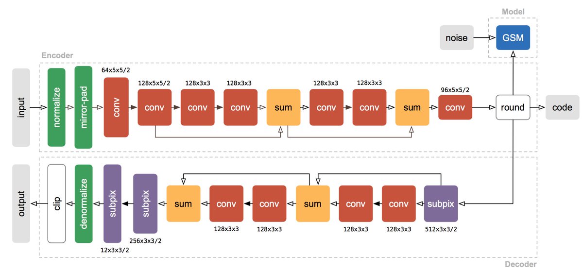 fhuszar's tweet image. Fresh from our lab
Lossy Image Compression with Compressive Autoencoders
beats JPG+on par with or better than JPEG2k
openreview.net/forum?id=rJiNw…