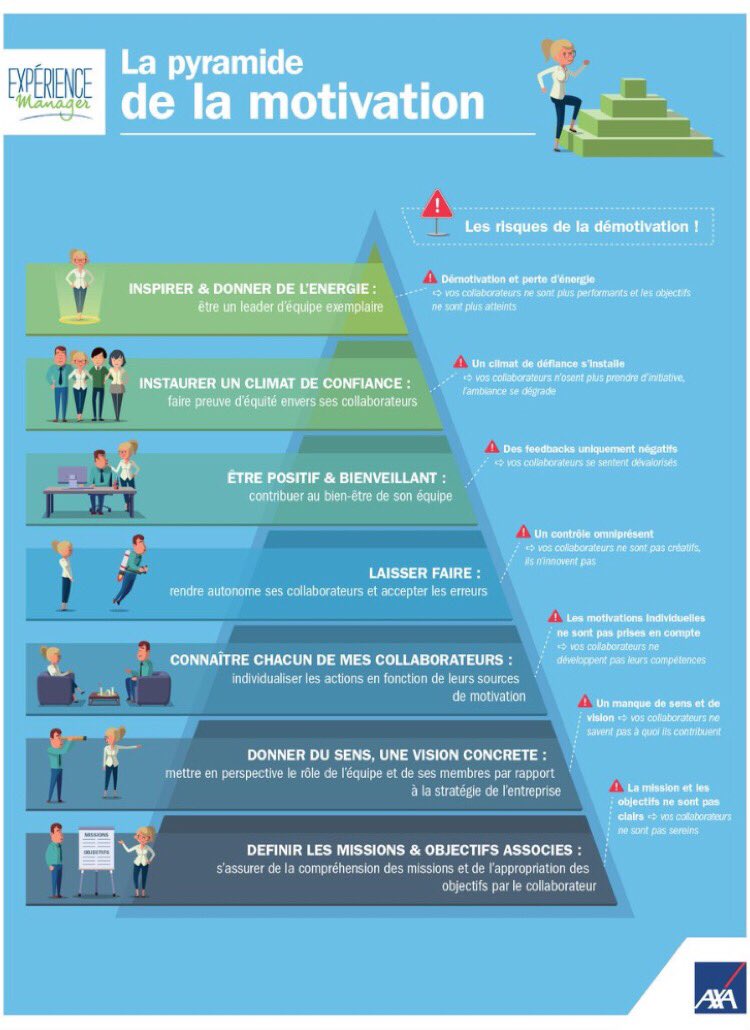 AliceVachet's tweet photo. [#Infographie] #Management : La pyramide de la motivation via @fadouce #QVT https://t.co/Uo9E5uqCbU