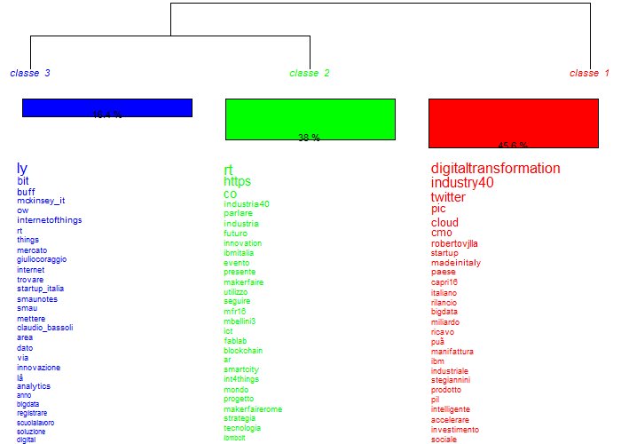 Dr_Who's tweet image. #CommunityDetection la #TextMining non và lasciata ai soli tool. Restituire il valore semantico fa scoprire i temi di fondo #SNA #BigData