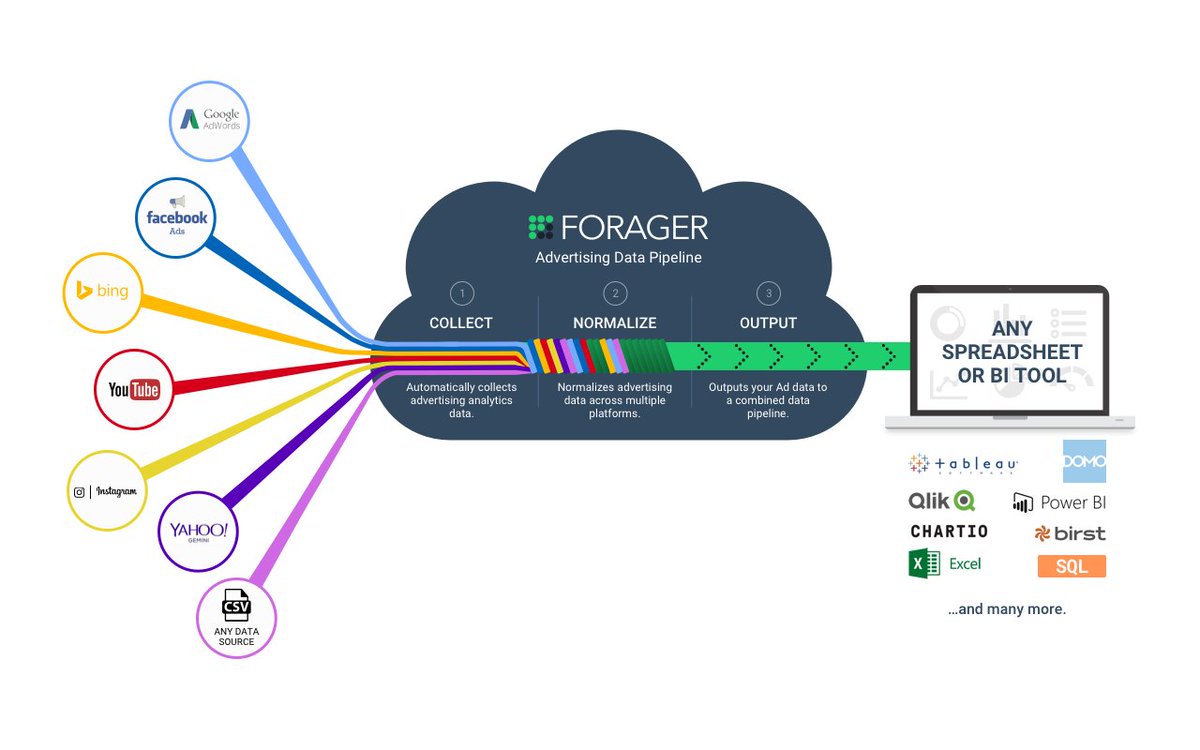 GetForager's tweet image. Advertising analytics dragging you down? Need a Friday pick-me-up? 1st 5 people to sign-up &amp;amp; connect today get a Starbucks card! #GetForager
