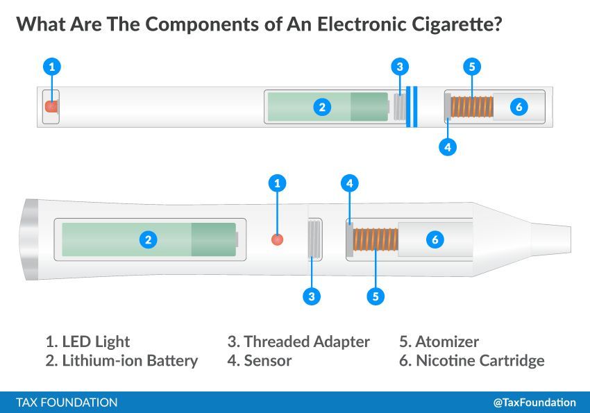 TaxFoundation's tweet photo. #NorthDakota's #Measure4 would put a hefty #tax on vapor products. Here's what you should know about vapor taxes https://t.co/KXfXVWCJgp https://t.co/eCPSaw4HOc
