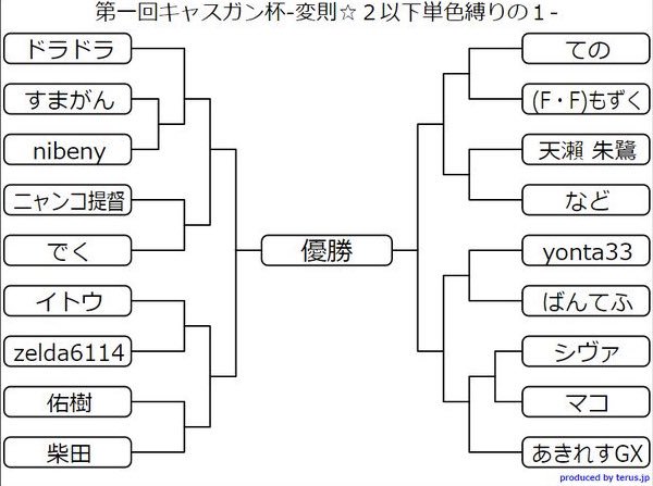 キャスガン杯運営 第4回大会開催中 第1回大会トーナメント表 組み合わせ手順 1 全参加者に無作為に番号を割り振る 2 乱数生成ツールでランダムな数列に 3 生成された順番でトーナメント表作成ツールに打ち込む 18人参加の為優勝までの対戦回数にバラツキ