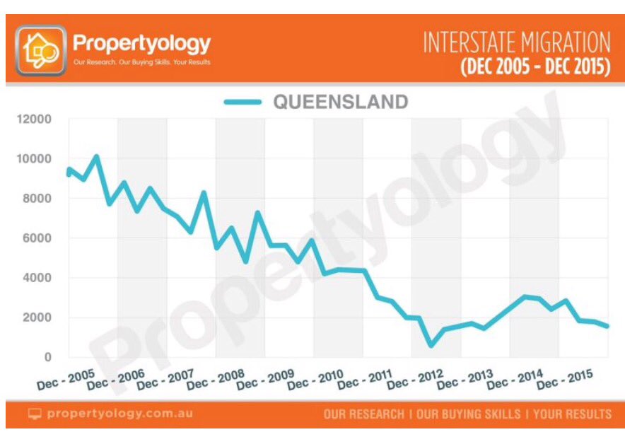 SimonPressley's tweet image. Come on, #Queensland. You can do better than that. Take us back to those good ol' days!

#InterstateMigration
#JobsFirst
#PropertyPrices