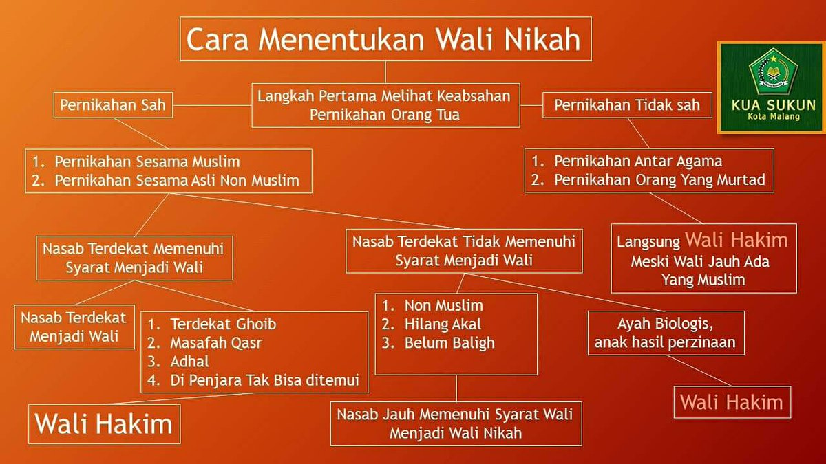 KUA Sukun Malang tweet media