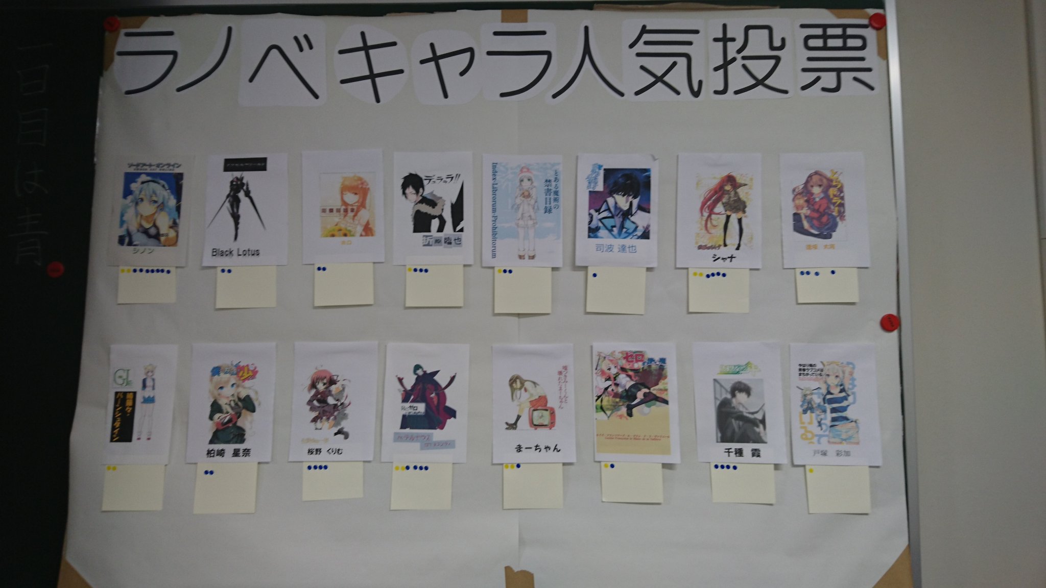 山梨大学ラノベ部 人気投票1日目中間結果 1位はsaoよりシノン やっぱり人気のあるヒロインです O 同着2位は 灼眼のシャナよりシャナと リゼロよりペテルギウス ヒロインのシャナはもちろん 敵キャラであるペテルギウスも人気なのが