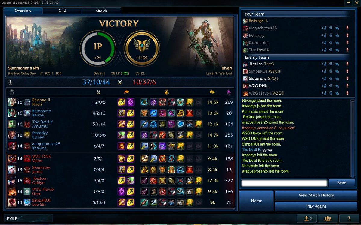 A+. 12/0/5, 4 levels on average higher than everyone, highest dmg, hard carried. Seems legit. #riotlogic