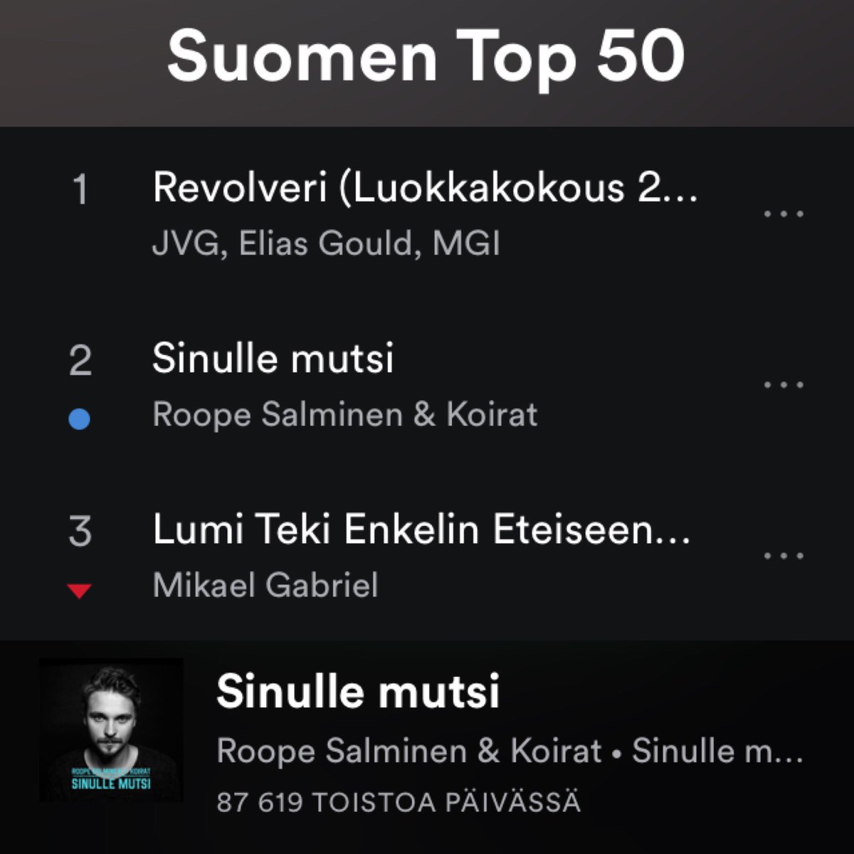 rsjakoirat's tweet photo. Sinulle mutsi suoraan sijalle 2. 😳
87 000 striimiä ekana päivänä. 😳
#roopesalminenjakoirat #sinullemutsi https://t.co/7XZgR2STab