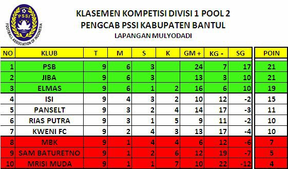 bijaksanafc's tweet photo. Klasemen akhir #DivSatu https://t.co/Y6EVDChaf6
