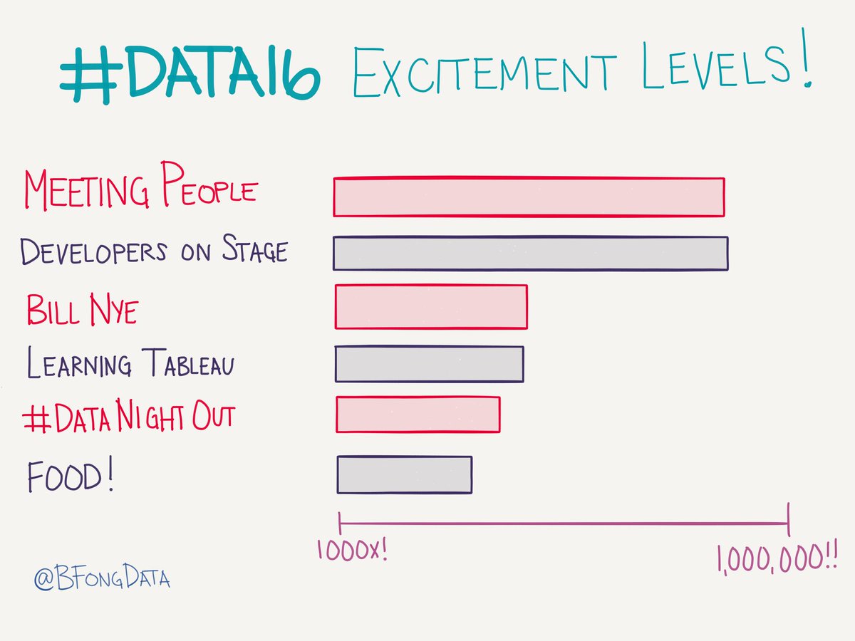 BFongData's tweet image. I&apos;m getting so excited for #data16 that it&apos;s embarrassing!  #datathinking what are you most excited for?!