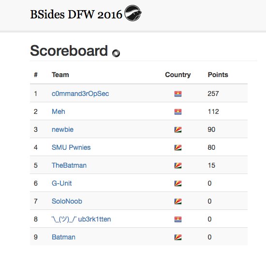 hermit_hacker's tweet photo. Current scores @BSidesDFW @BSidesDFW_STF #BSidesDFW2016 https://t.co/tdAyBU9a1q