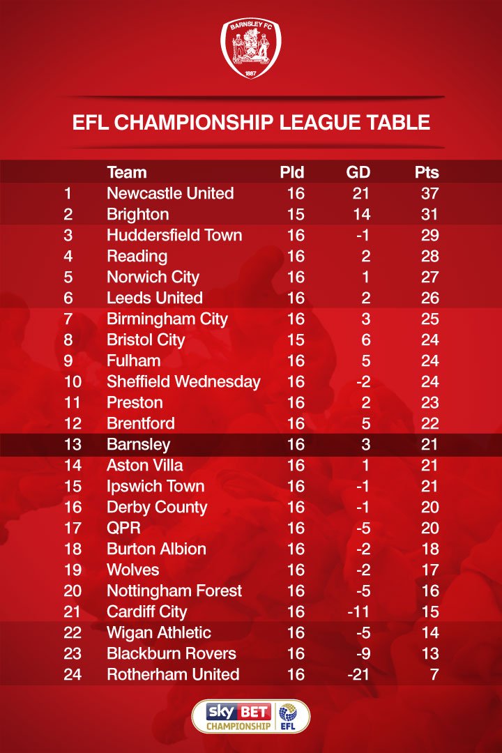 Barnsley fc table deals