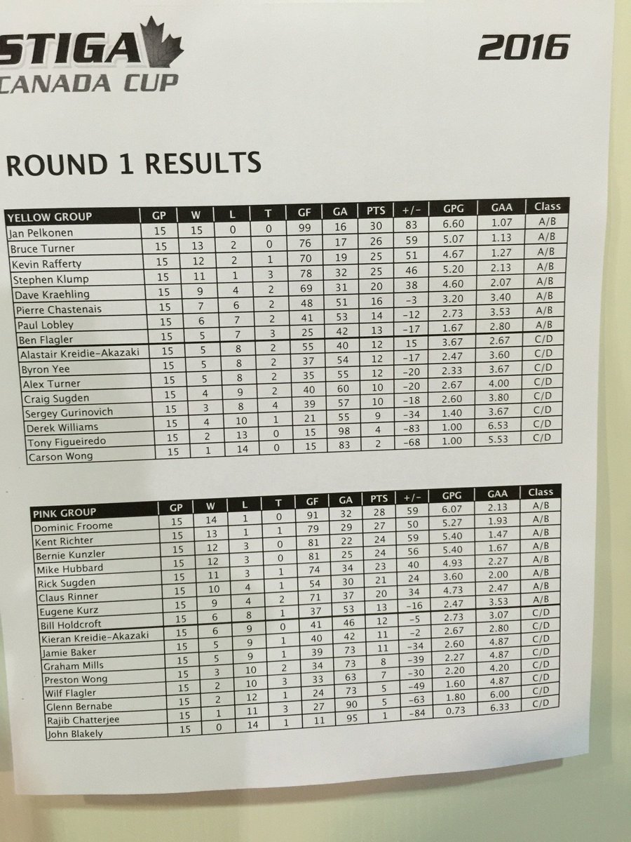 USTableHockey's tweet photo. First round standings in the Stiga Canada Cup tournament in Toronto. https://t.co/bFHyBZuWqc
