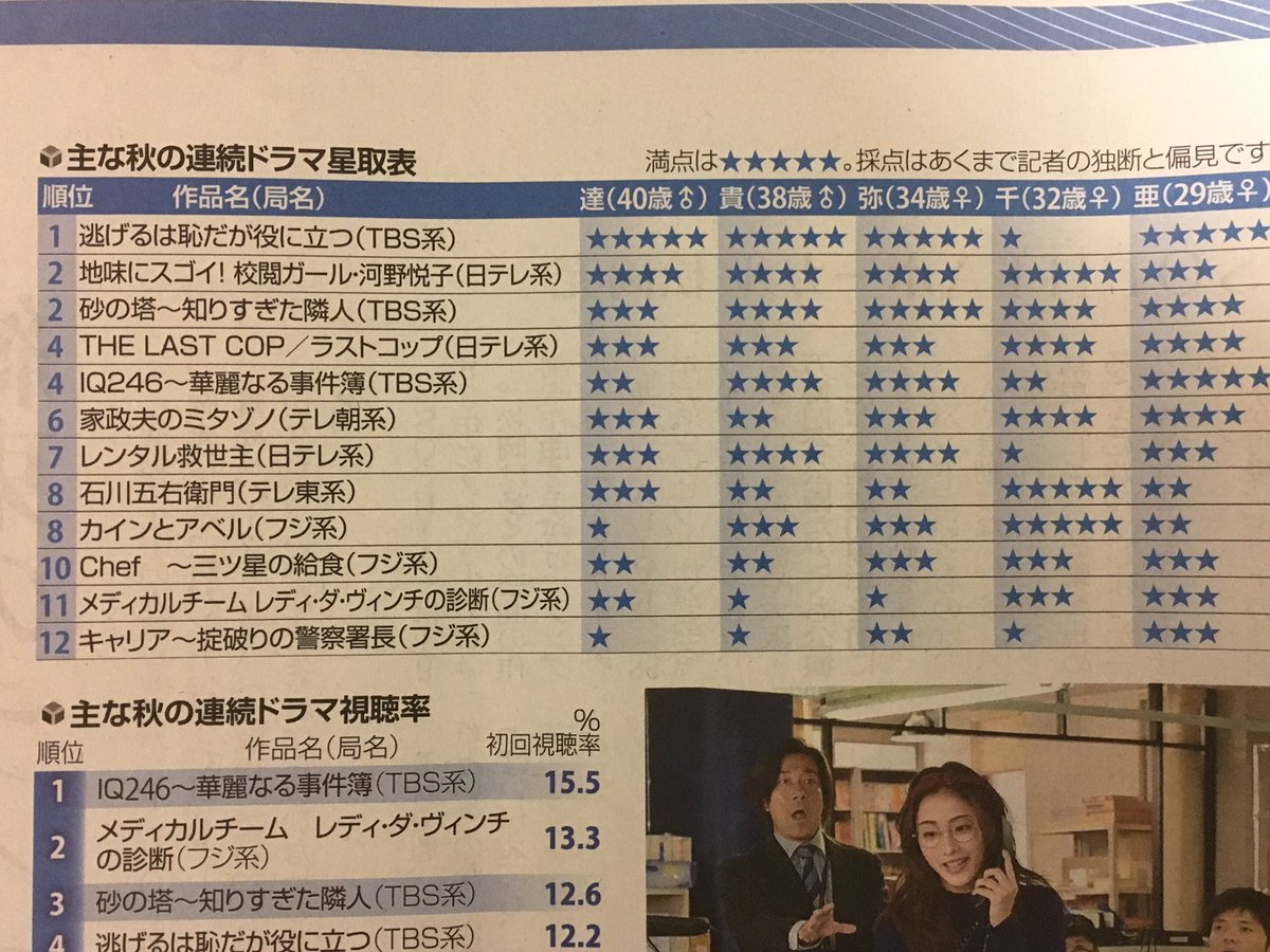 Rei בטוויטר 読売新聞金曜日夕刊テレビ 記者座談会では女性記者さんが 私のイチオシは カインとアベル 家族 恋愛 仕事の要素が入り混じって結果 ドロドロ 兄弟を手玉に取る 倉科カナの女子力は見習いたい 高嶋政伸パパの 姉さん というセリフにも Rei בטוויטר 読売新聞金曜日夕刊テレビ 記者座談会では女性記者さんが 私のイチオシは カインとアベル 家族 恋愛 仕事の要素が入り混じって結果 ドロドロ 兄弟を手玉に取る 倉科カナの女子力は見習いたい 高嶋政伸パパの 姉さん というセリフにも