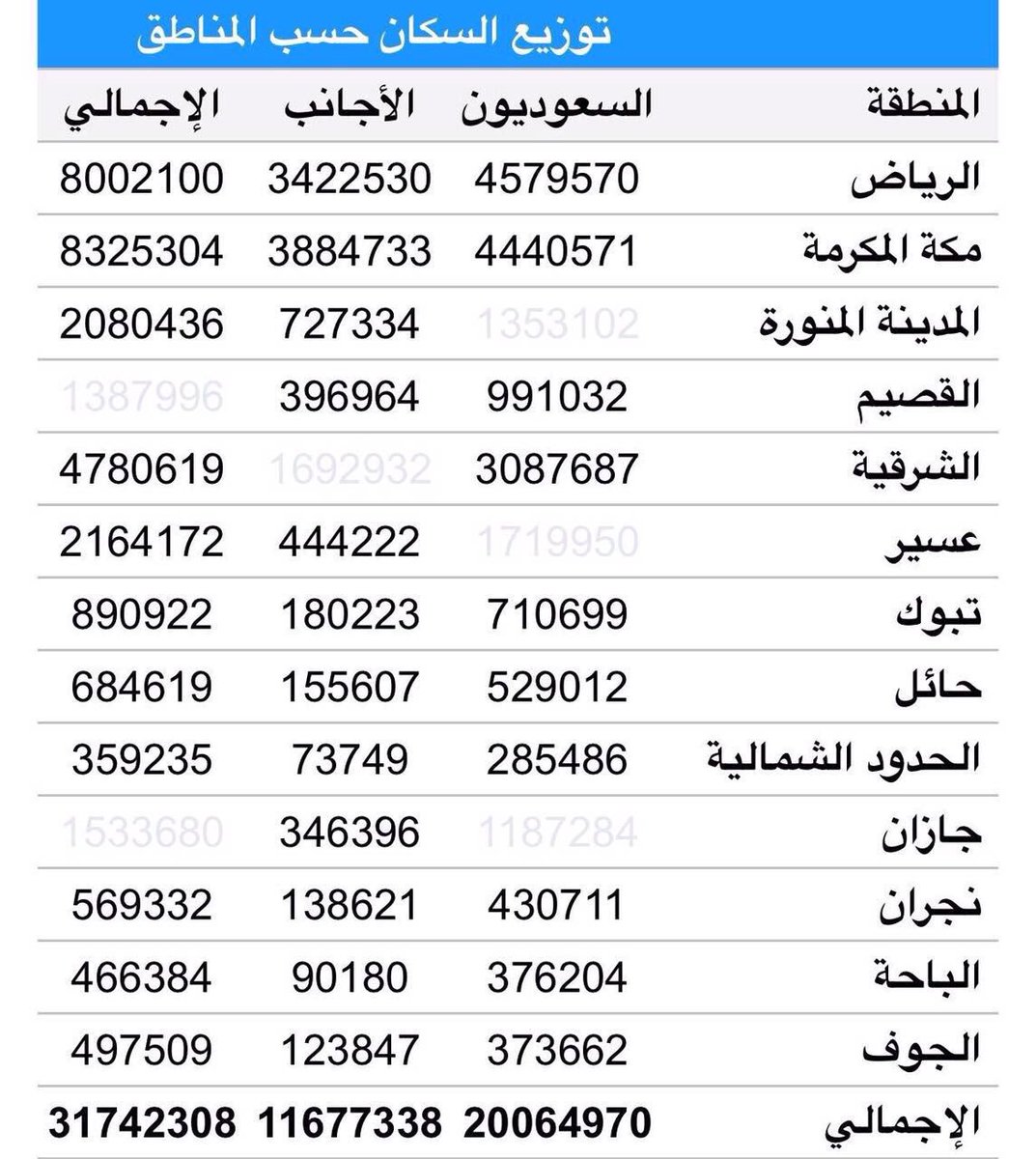 عدد سكان السعودية 2021