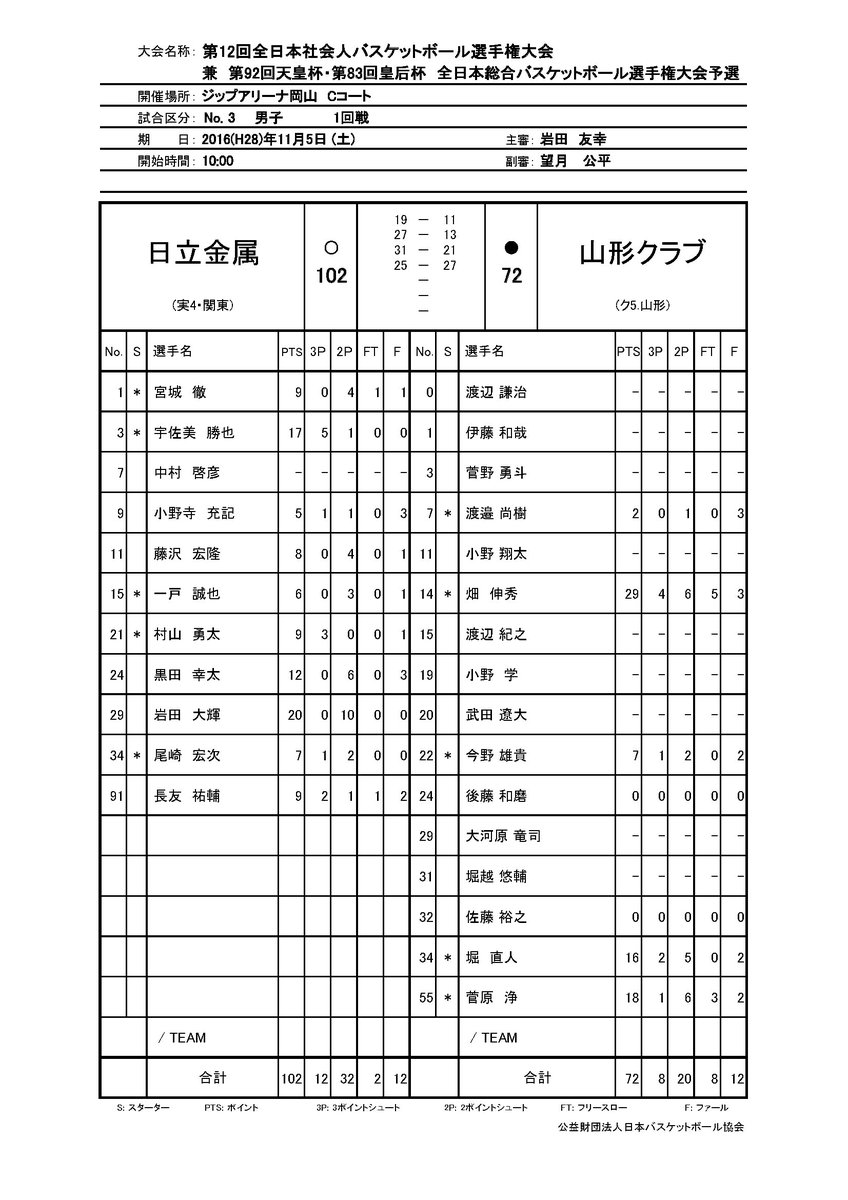 日本バスケットボール協会 Jba 大会 試合結果 第12回全日本社会人バスケットボール選手権大会 男子1回戦 九州電力 99 45 Abf ファイサンズ岡山 81 65 福島教員a 日立金属 102 72 Yamagatakubera 新生紙パルプ商事 74 57 Rbc 日本バスケットボール協会 Jba 大会 試合結果 第12回全日本社会人バスケットボール選手権大会 男子1回戦 九州電力 99 45 Abf ファイサンズ岡山 81 65 福島教員a 日立金属 102 72 Yamagatakubera 新生紙パルプ商事 74 57 Rbc