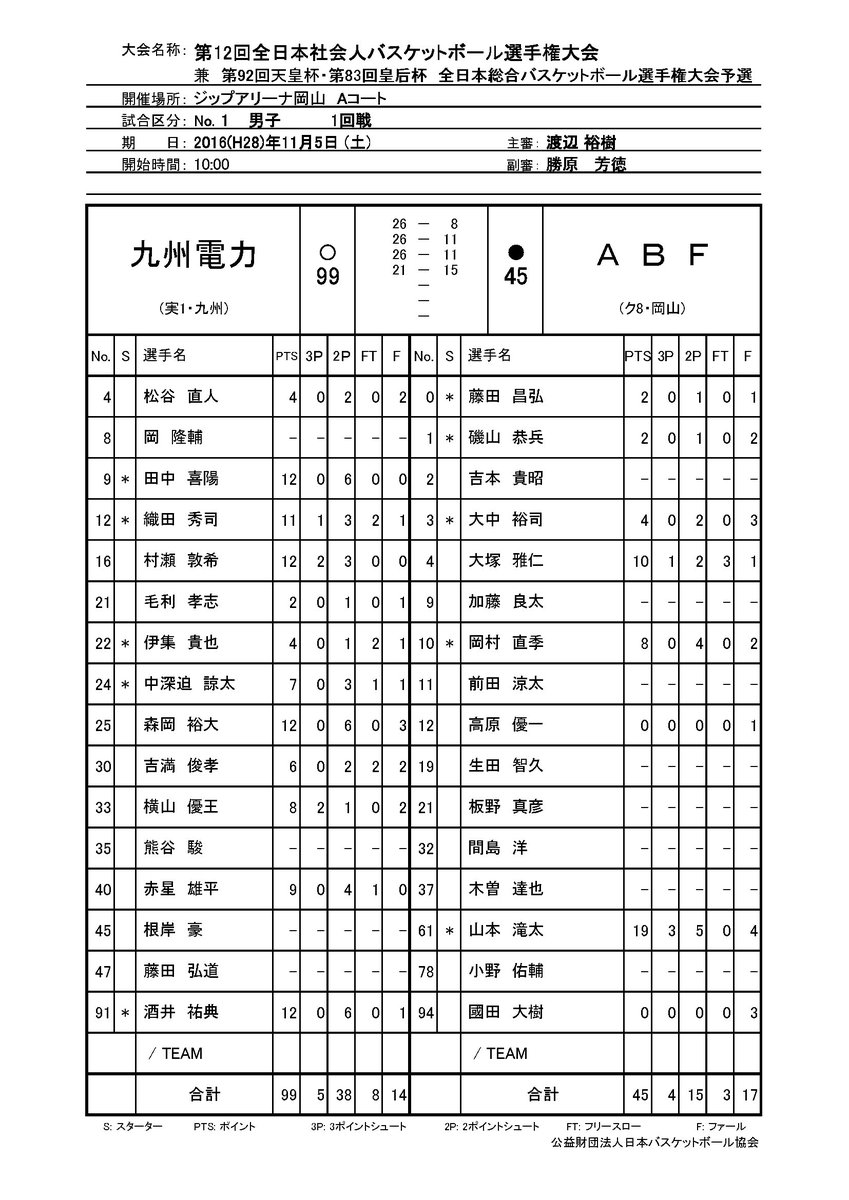 日本バスケットボール協会 Jba 大会 試合結果 第12回全日本社会人バスケットボール選手権大会 男子1回戦 九州電力 99 45 Abf ファイサンズ岡山 81 65 福島教員a 日立金属 102 72 Yamagatakubera 新生紙パルプ商事 74 57 Rbc 日本バスケットボール協会 Jba 大会 試合結果 第12回全日本社会人バスケットボール選手権大会 男子1回戦 九州電力 99 45 Abf ファイサンズ岡山 81 65 福島教員a 日立金属 102 72 Yamagatakubera 新生紙パルプ商事 74 57 Rbc