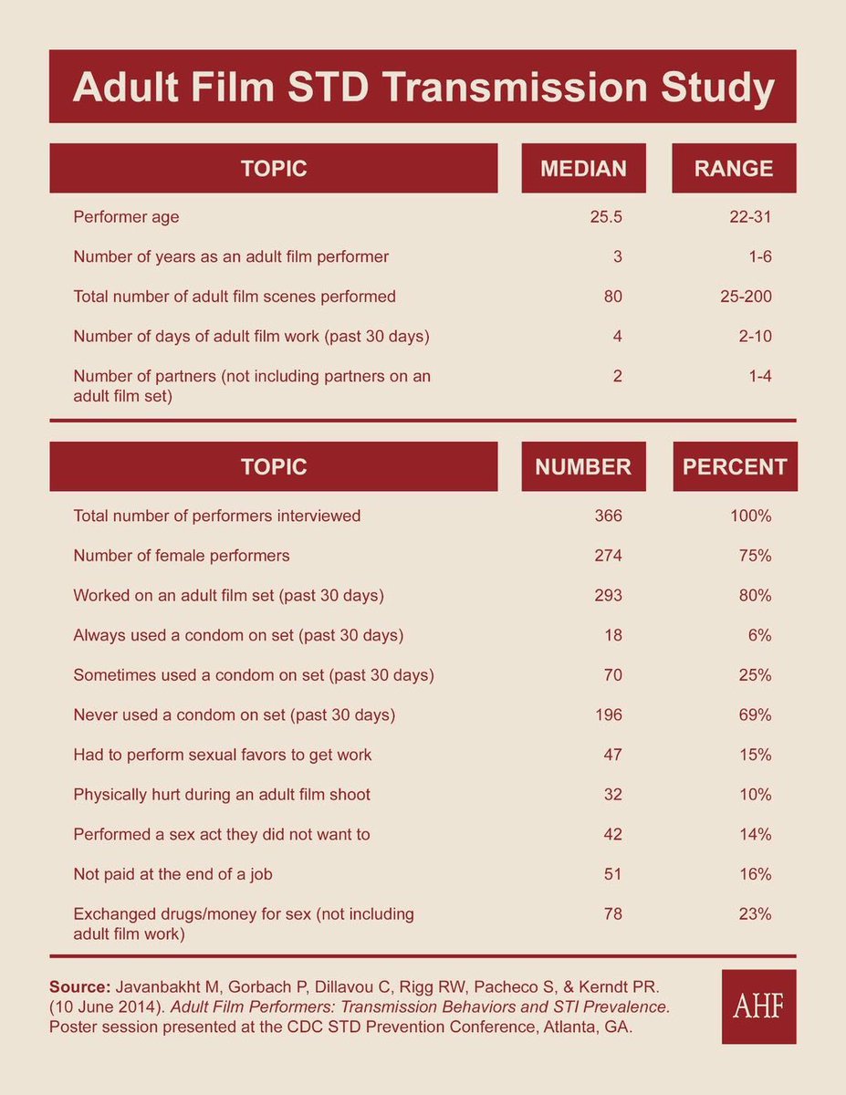 STDs are rampant in porn &amp;can spread outside the industry. Vote #YESOnProp60 in CA. Stop abuse/protect public health