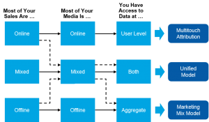 RogerMoore's tweet photo. Should You Do #Attribution or #MixModeling, or Both? @Gartner_inc #BigData #Anlaytics #DataScience https://t.co/pOVKpapUzT https://t.co/lvbIXzLvXc