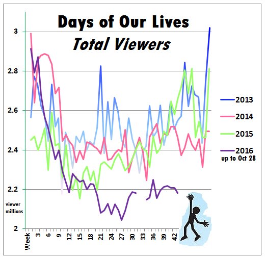 AlivenessRising's tweet image. CAPTION COMPETITION !!
I am running out of new ways of captioning these #Days ratings graphs!
How would you caption the latest #Daysaster?