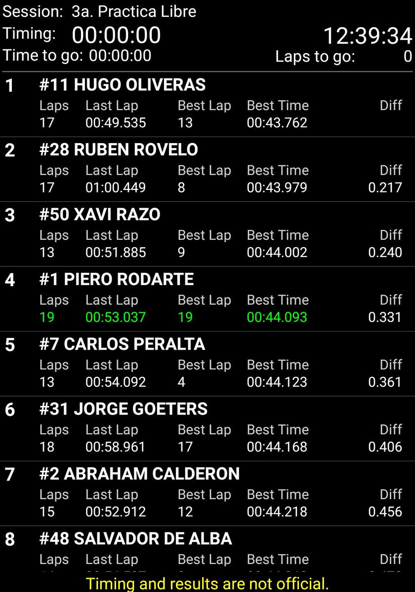 pasionvelocidad's tweet photo. Top 8 práctica 3, gran final #SuperV8 #SCTelcelCDMX continua el dominio de @hugooliveras11 https://t.co/XlfsfWavdT