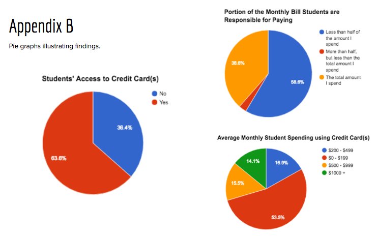 NewLearnerLab's tweet image. Student #FieldStudyProject finds most Canadian students have a credit card, but most of them don&apos;t pay the bill! #Edchat #pblchat #K12