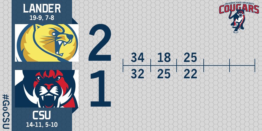 CSUCougarsWVB's tweet photo. Lander rallies to take the third set and a 2-1 lead. #GoCSU https://t.co/3nl8UvpJWc
