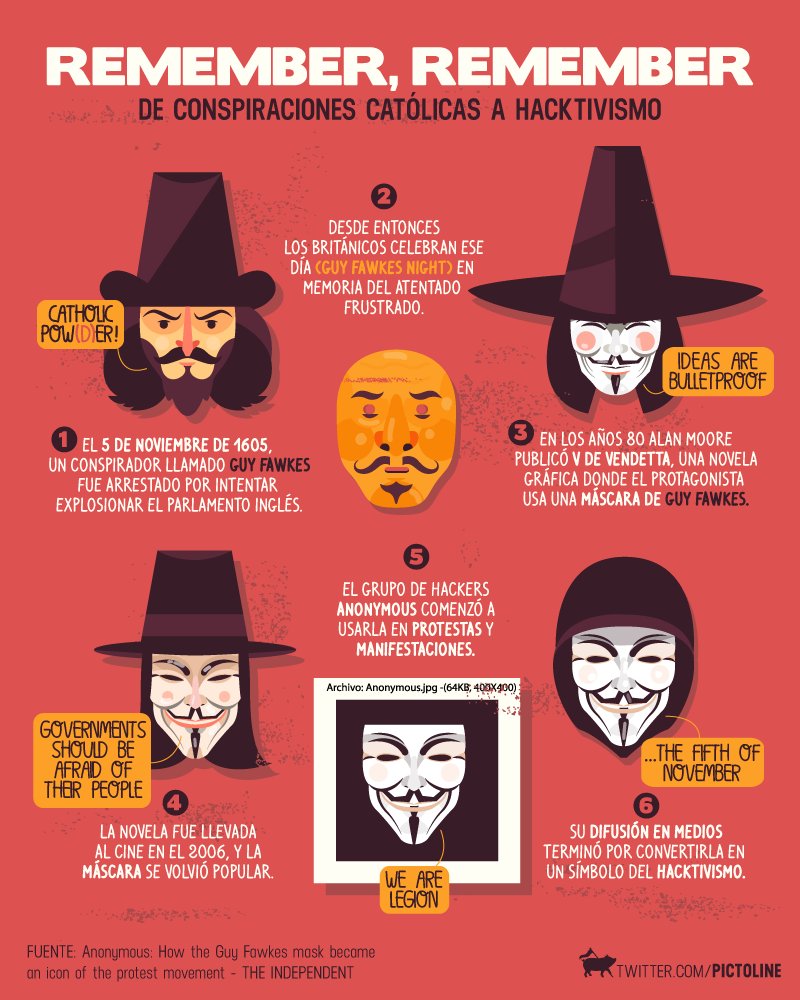 Remember, remember, the Fifth of November...

¿Cómo un conspirador católico terminó por convertirse en símbolo del hacktivismo?